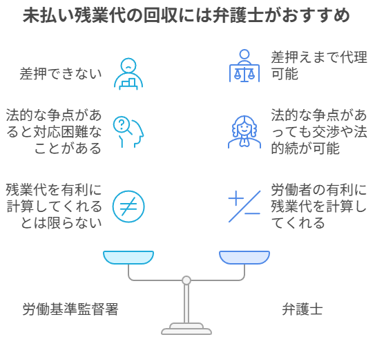６章　未払い残業代の回収は弁護士がおすすめ